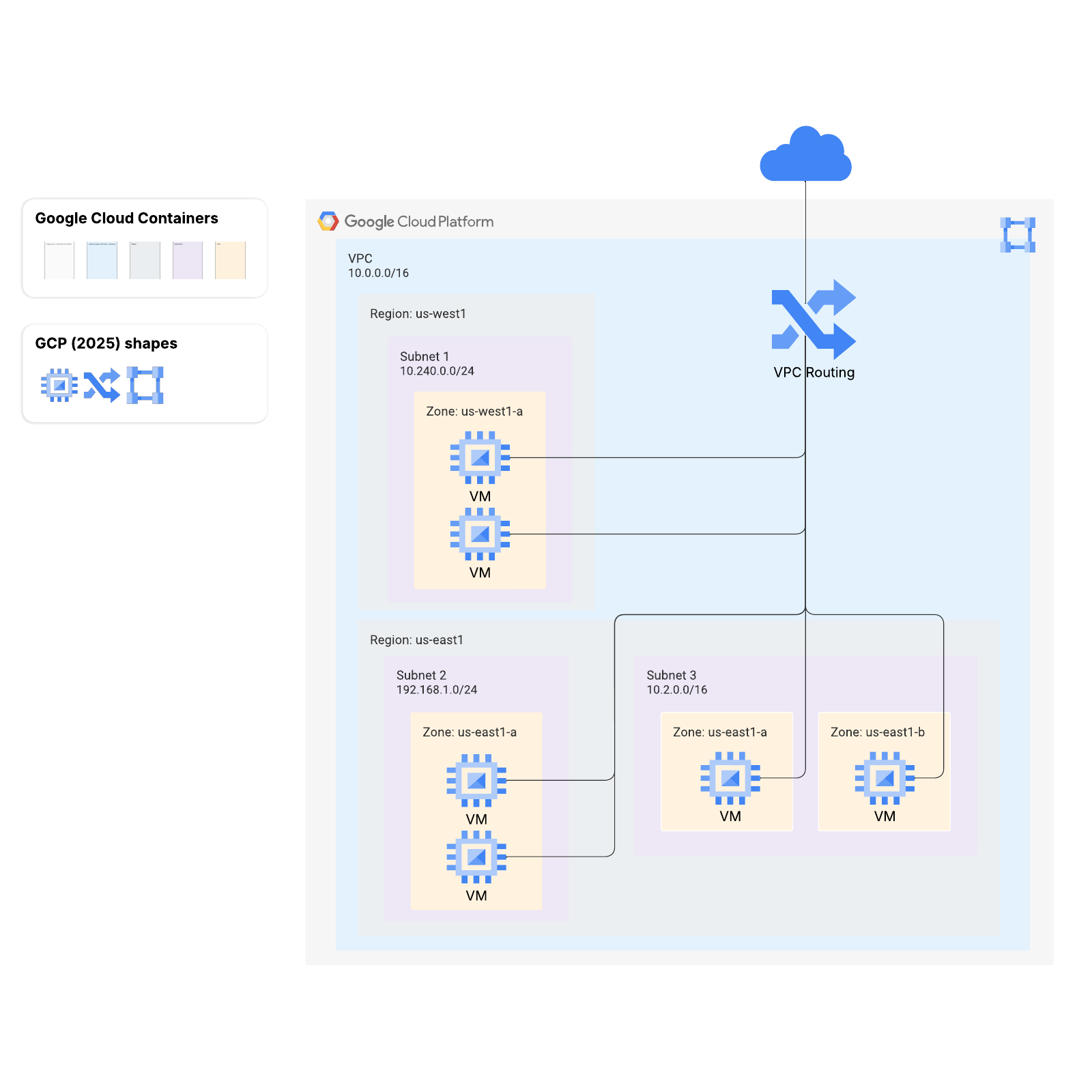 GCP network diagram example