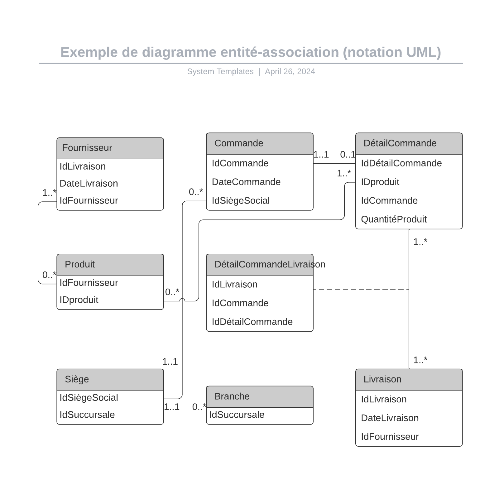 exemple de diagramme entité-association pour commande