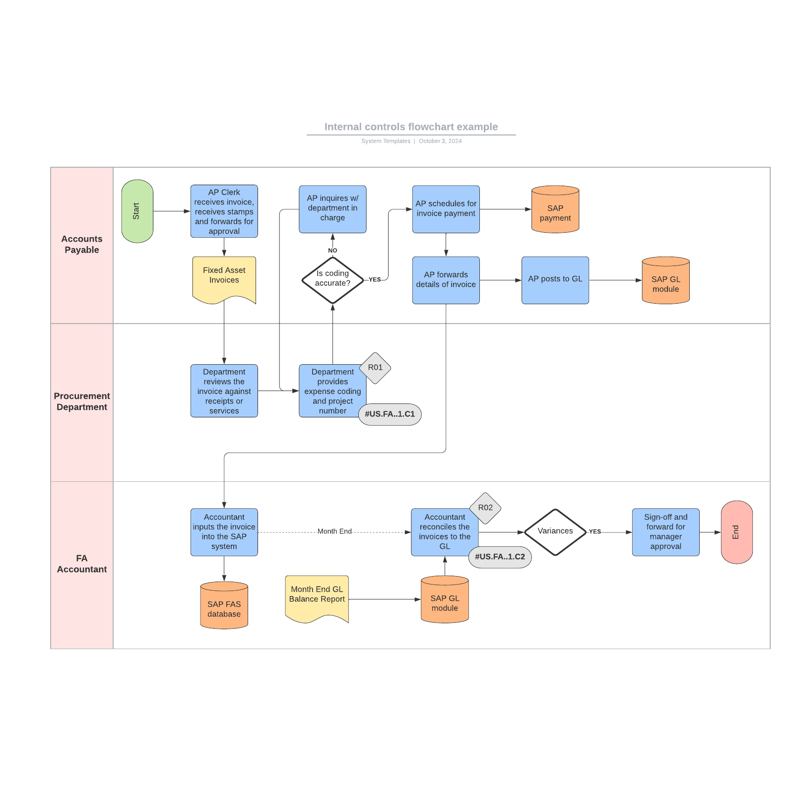 Internal Controls Flowchart Example Lucidchart   1600