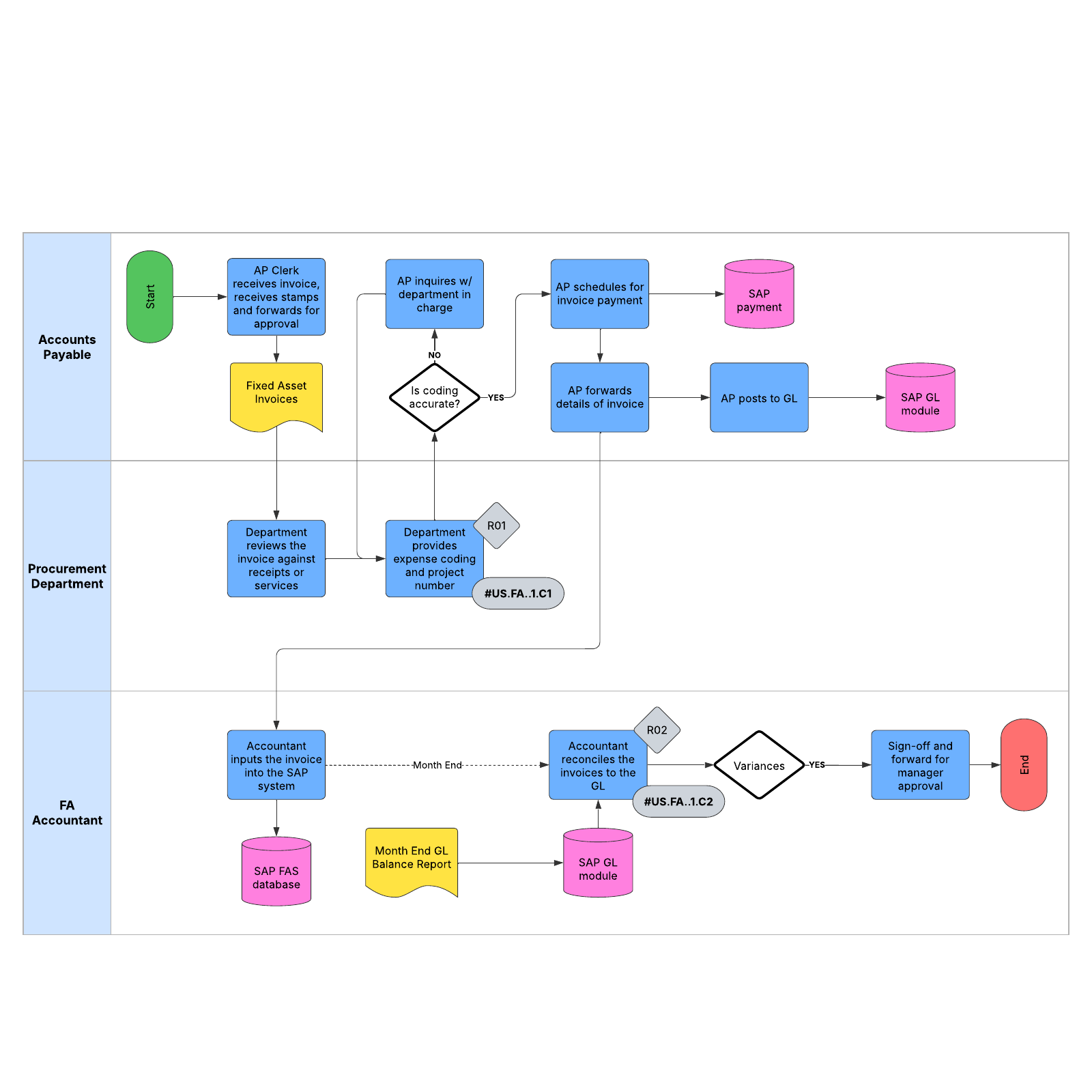 Internal controls flowchart example example