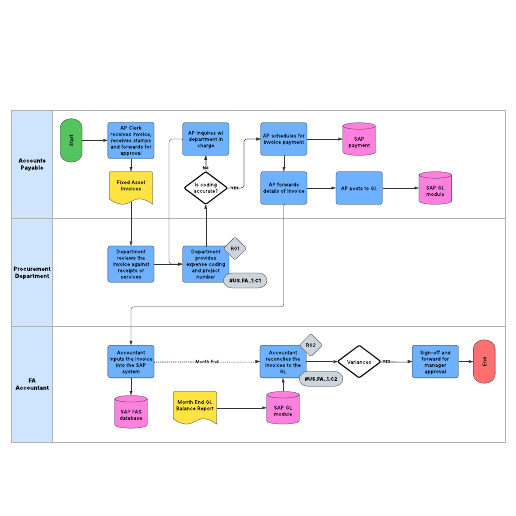 Swimlane diagrams