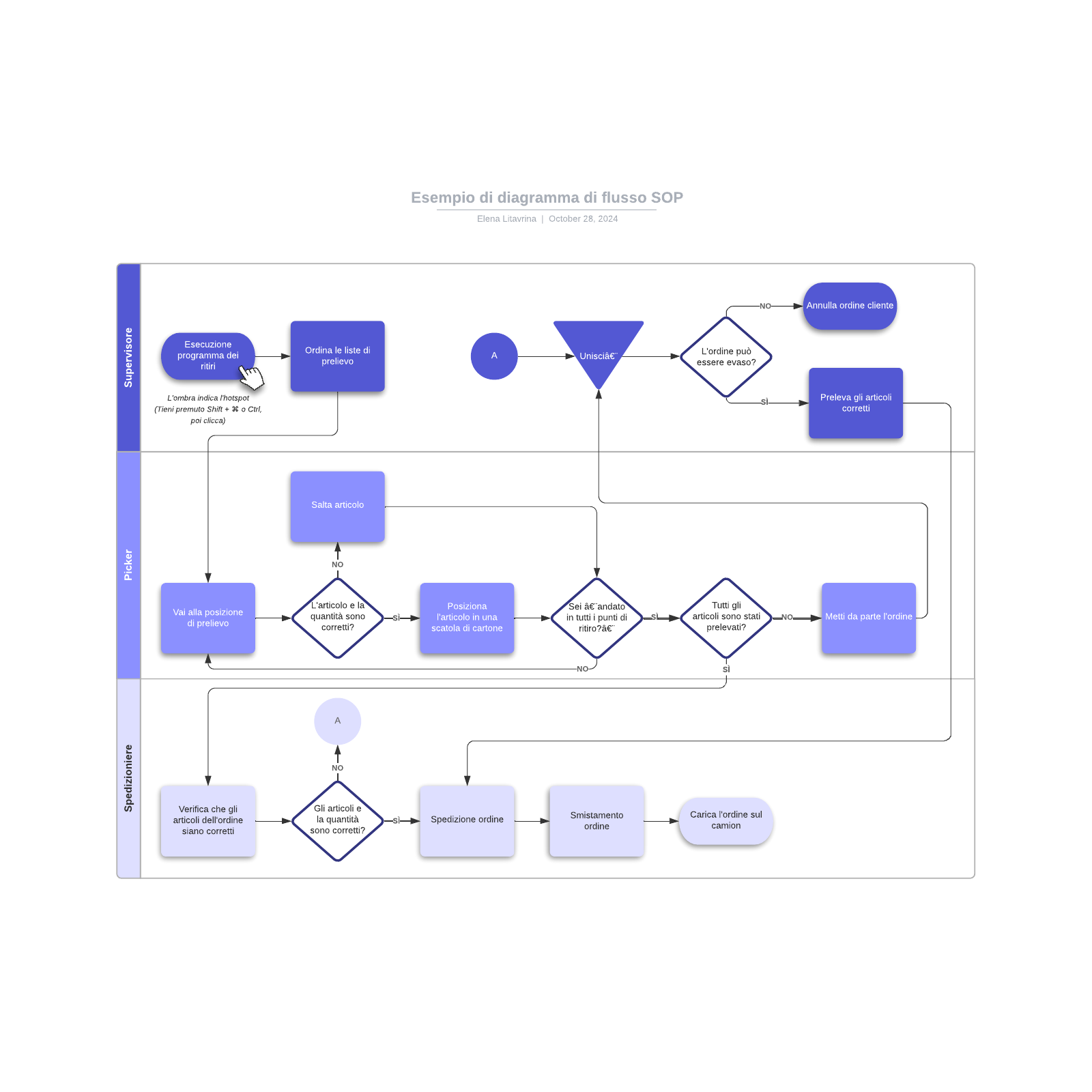 Diagramma di flusso SOP