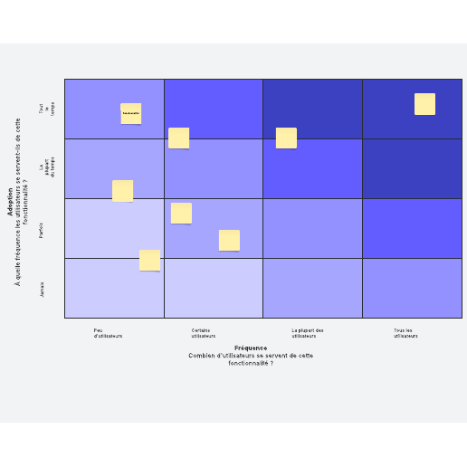 modèle d'analyse des fonctionnalités