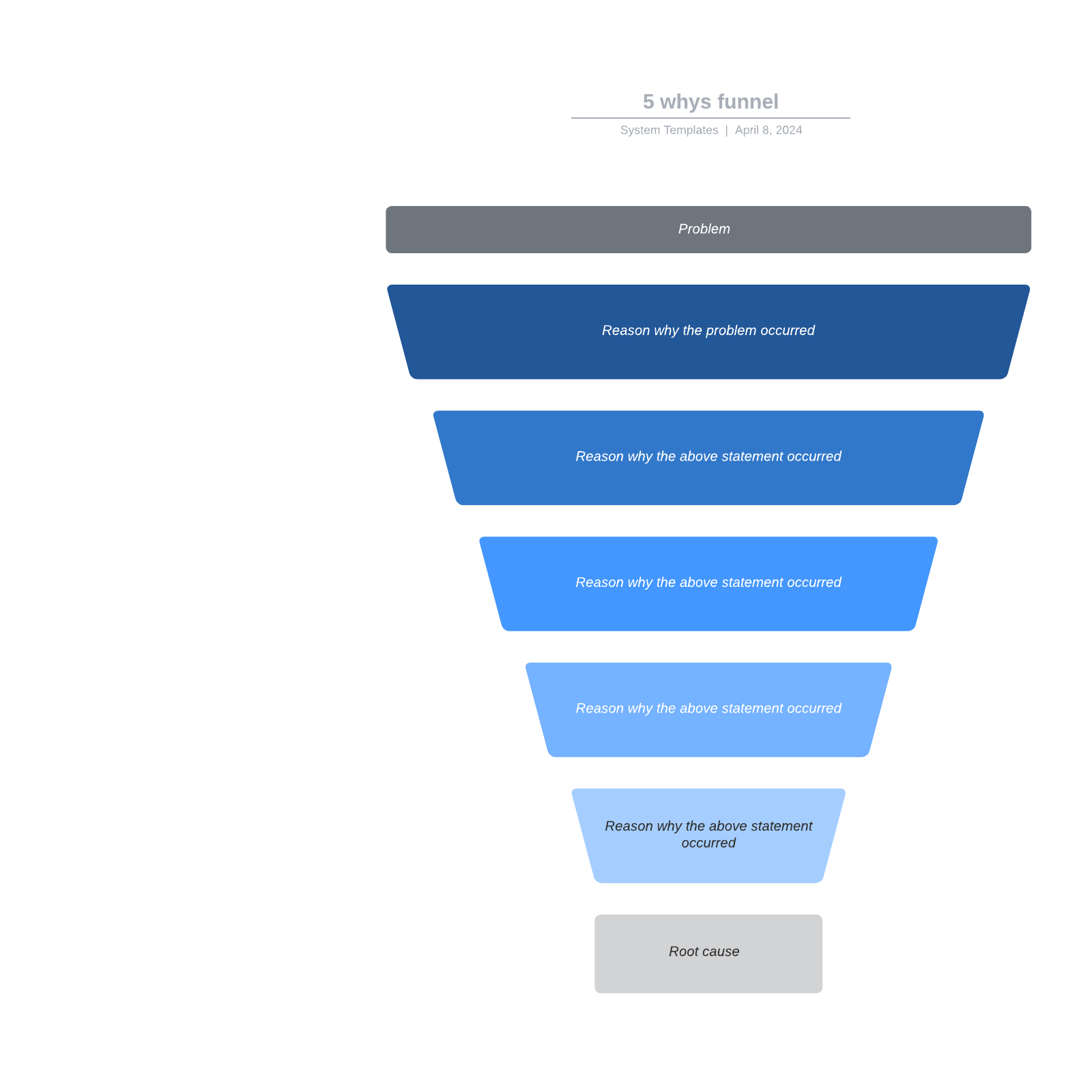 5 whys funnel example