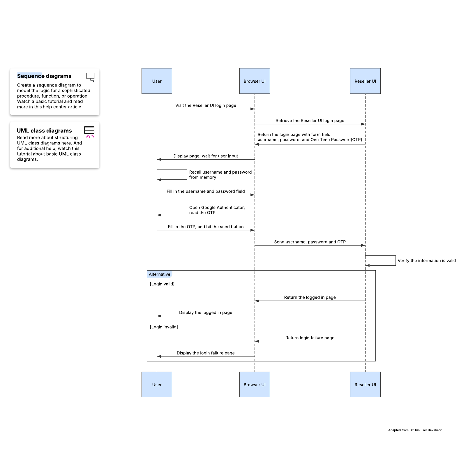 UML sequence diagram: User login overview