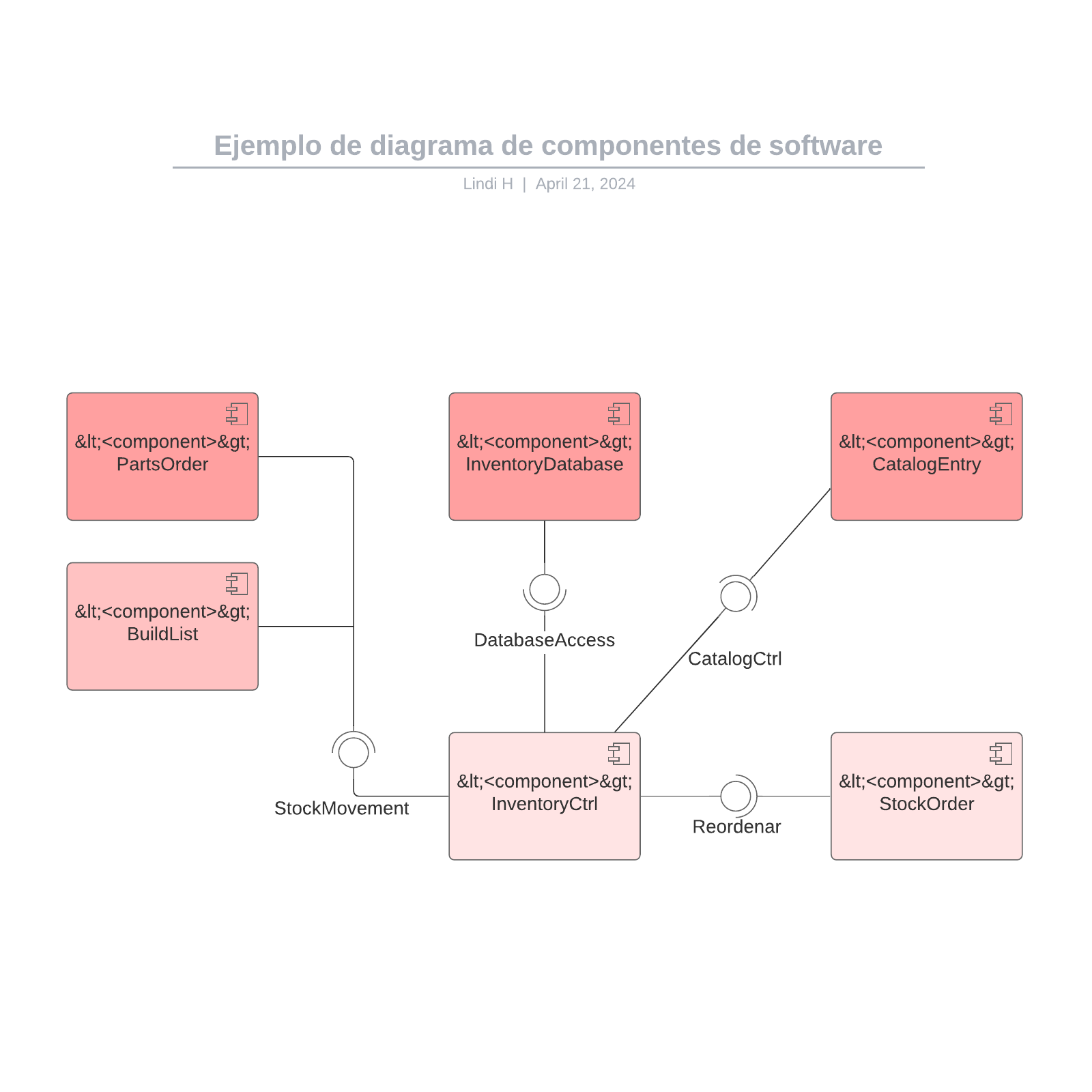 Ejemplo de diagrama de componentes de software example