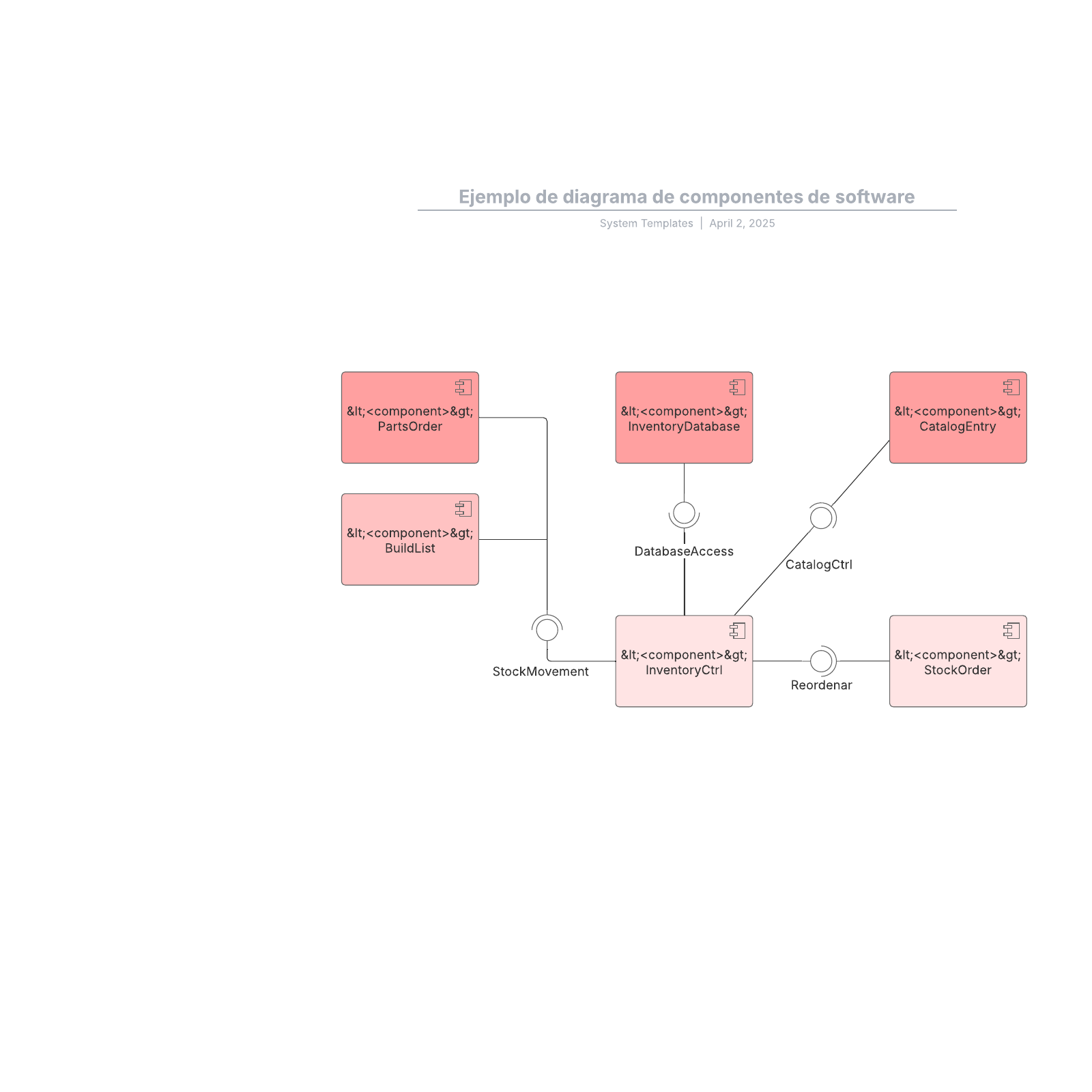 Ejemplo de diagrama de componentes de software