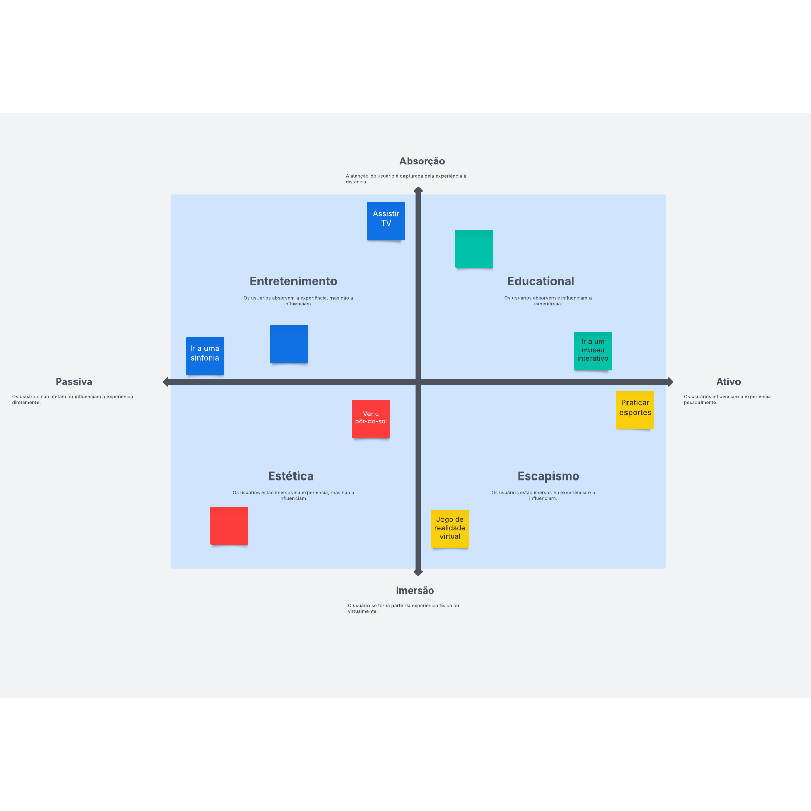 Matriz das quatro dimensões, entretenimento, estética, educação, escapismo