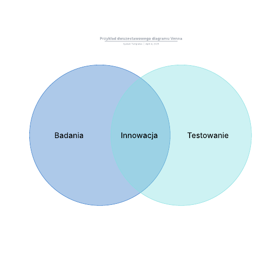 Go to Przykład dwuzestawowego diagramu Venna template