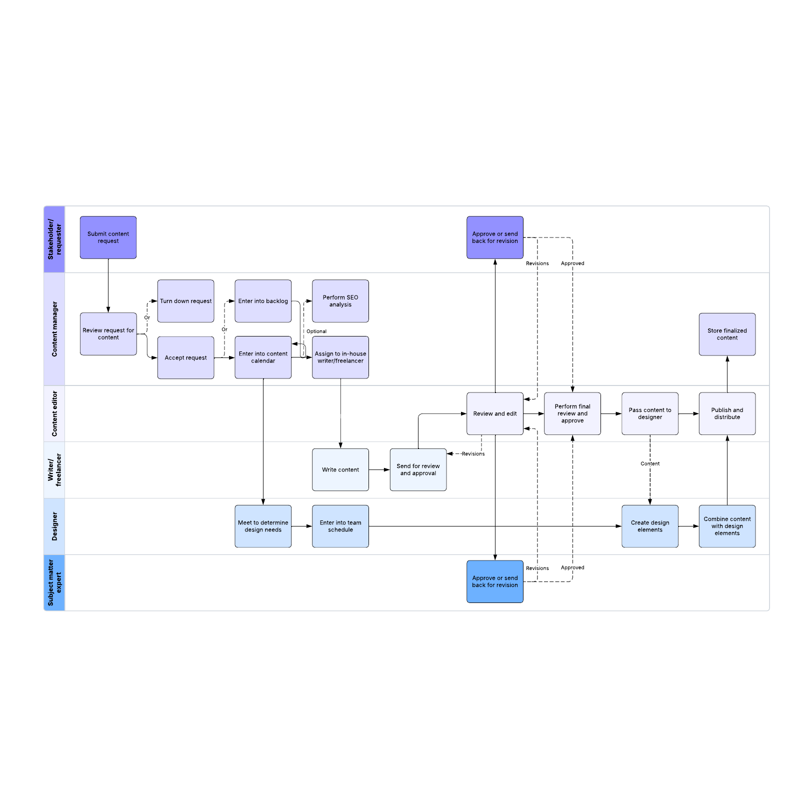 Content marketing workflow example | Lucidchart