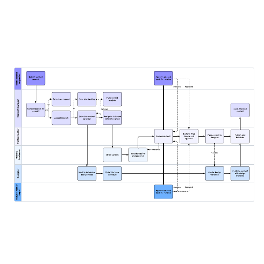 Go to Content marketing workflow example template