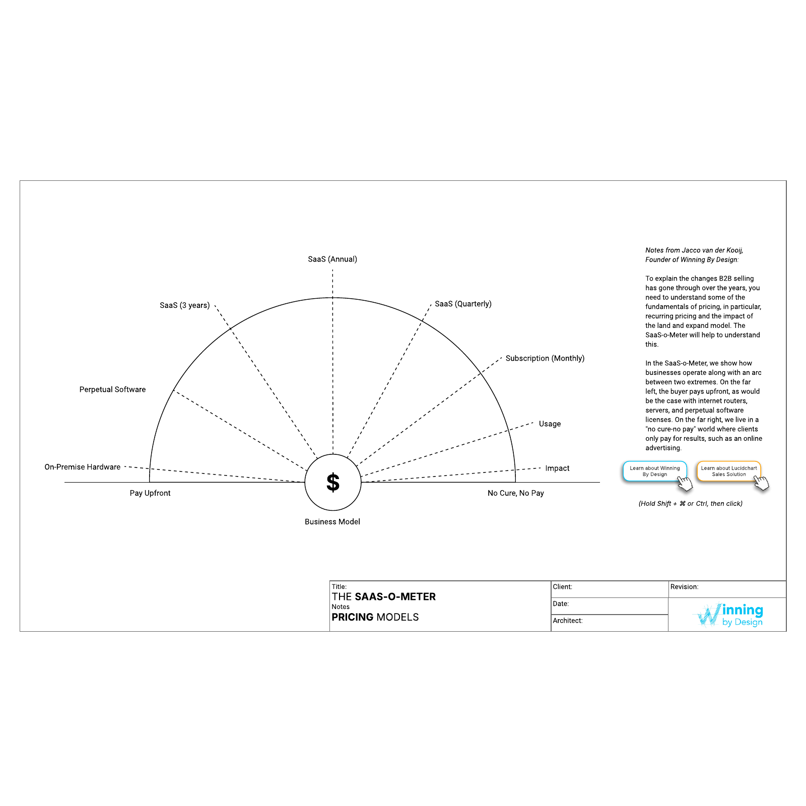 The SaaS-o-Meter example
