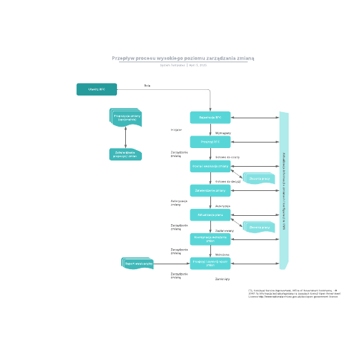 Go to Przepływ procesu wysokiego poziomu zarządzania zmianą template