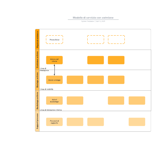 Go to Modello di servizio con swimlane template