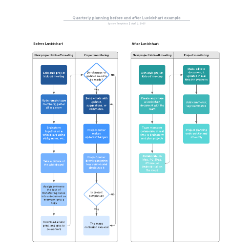 Go to Quarterly planning before and after Lucidchart example template