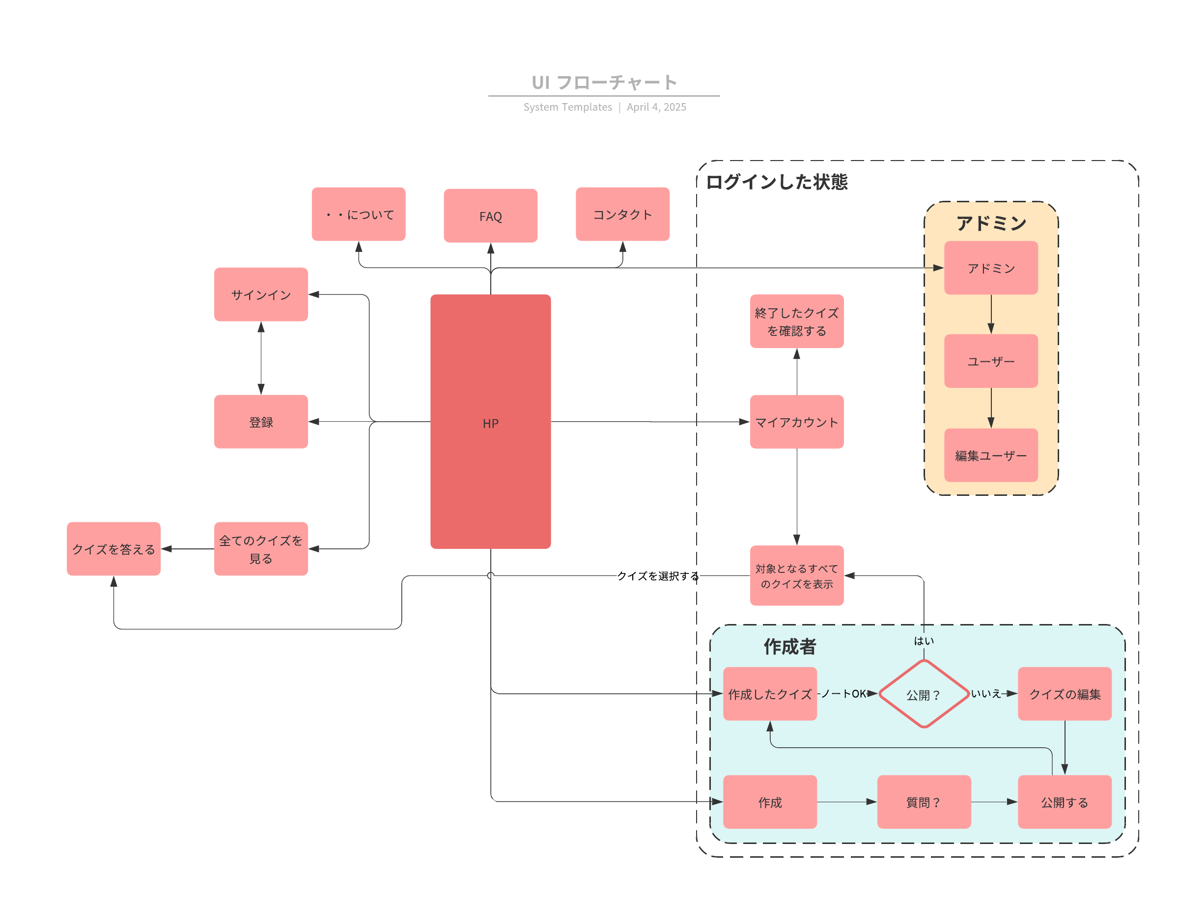 このフローチャートを利用してサイト全体の流れや各ページの移動の流れを確認していきましょう。
