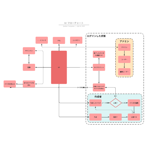 UI デザインフローチャート テンプレートに移動