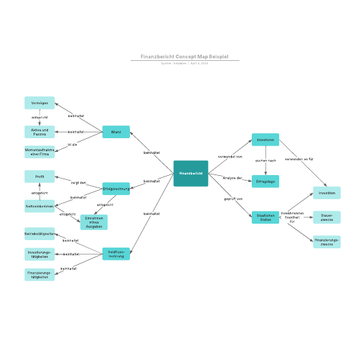 Finanzbericht Concept Map Beispiel