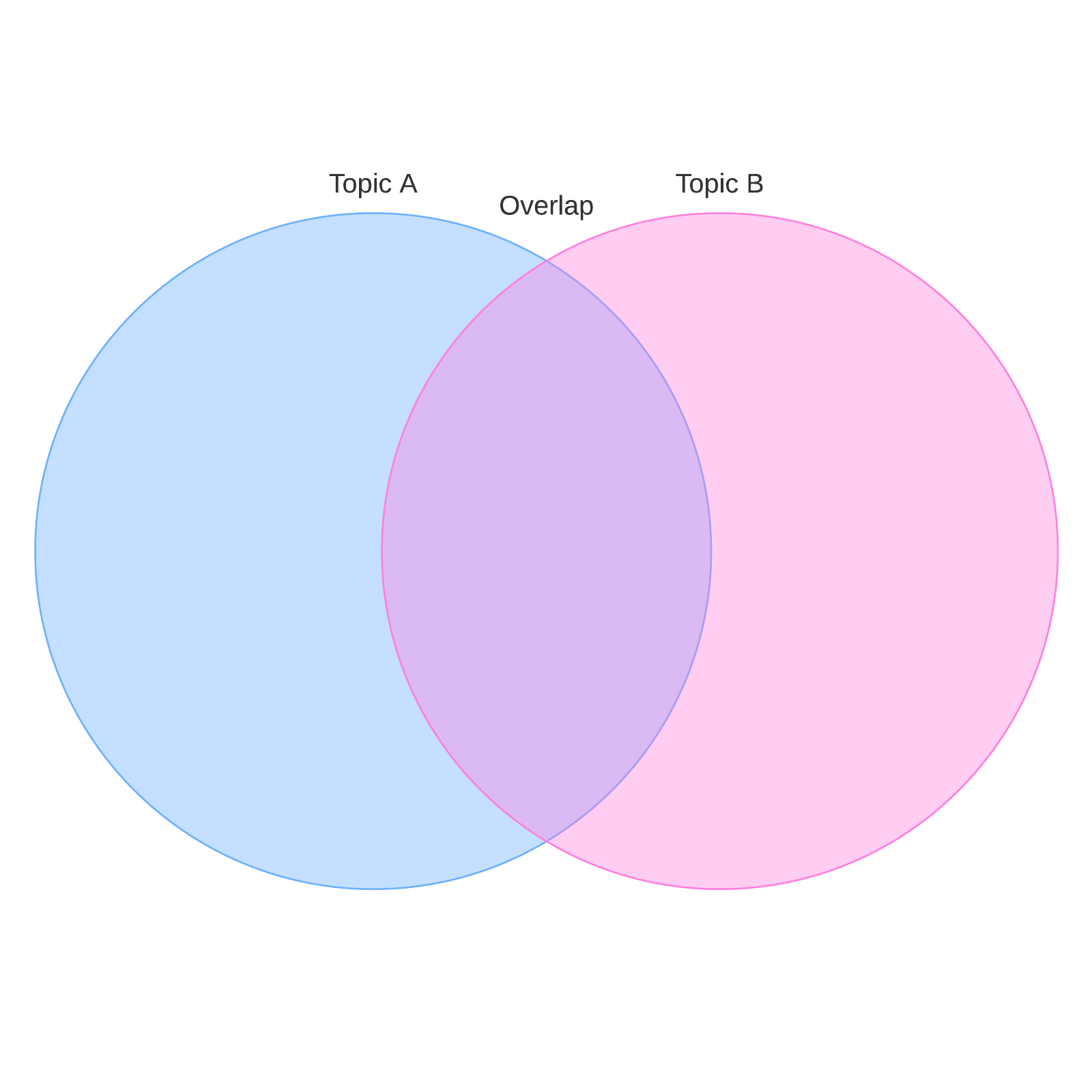 Two-set Venn diagram example