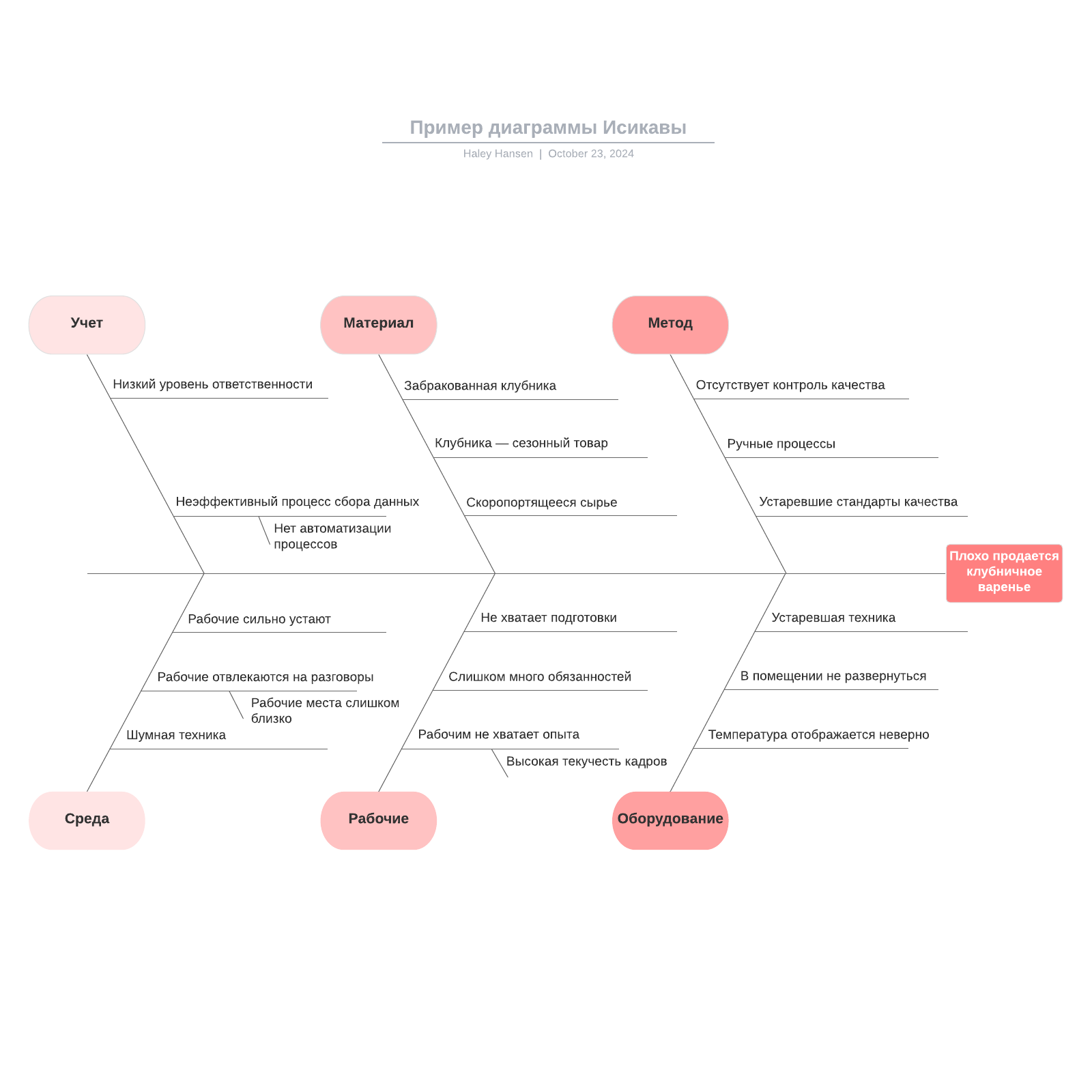 Пример диаграммы Исикавы | Lucidchart