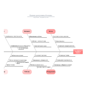 Диаграмма исикавы примеры из жизни