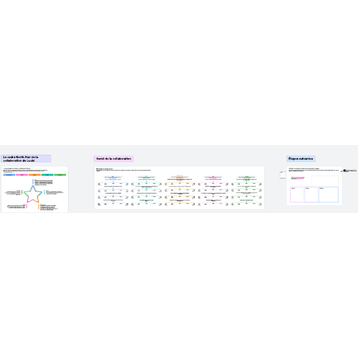Accéder au modèle Évaluation de la santé de la collaboration