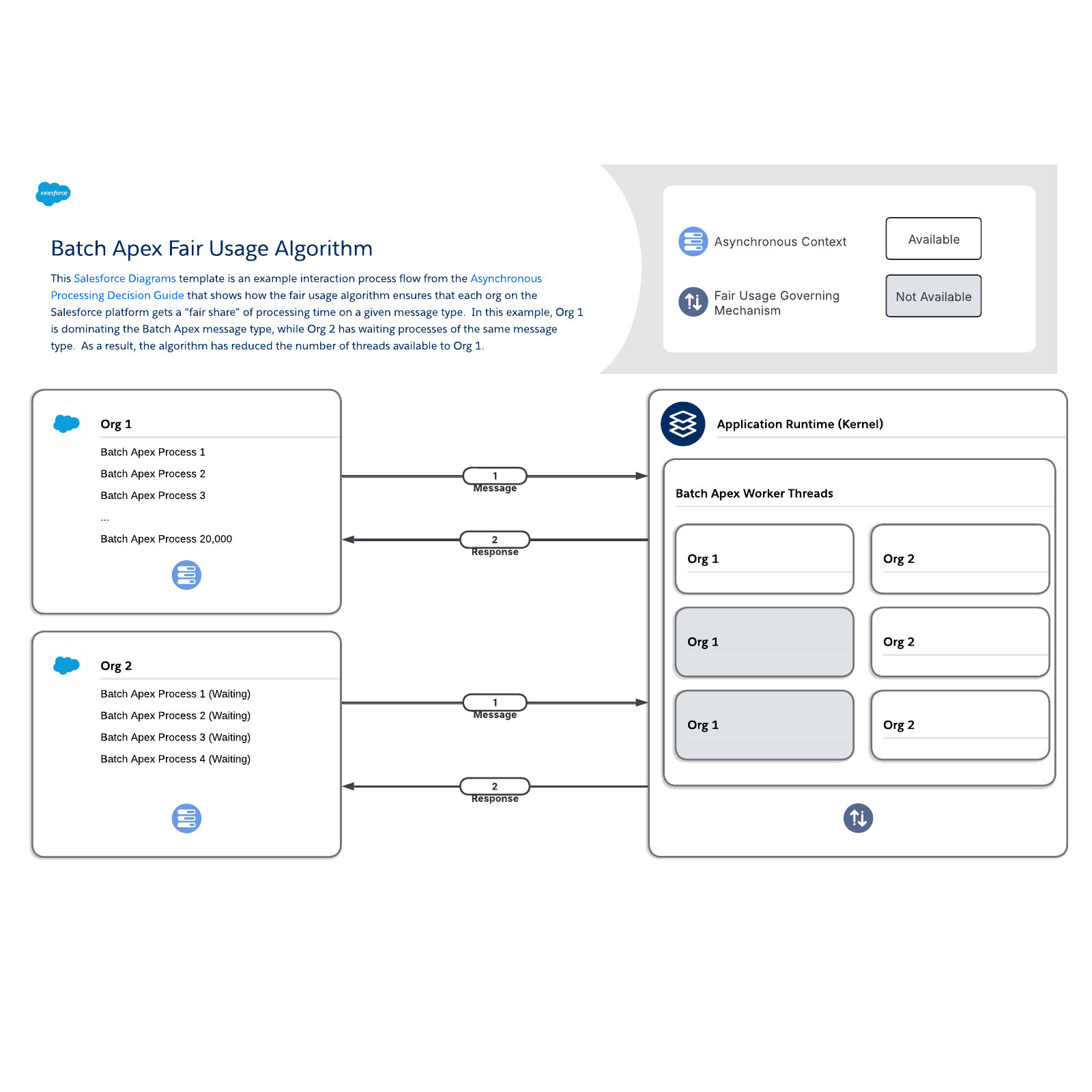 Batch Apex Fair Usage Algorithm example
