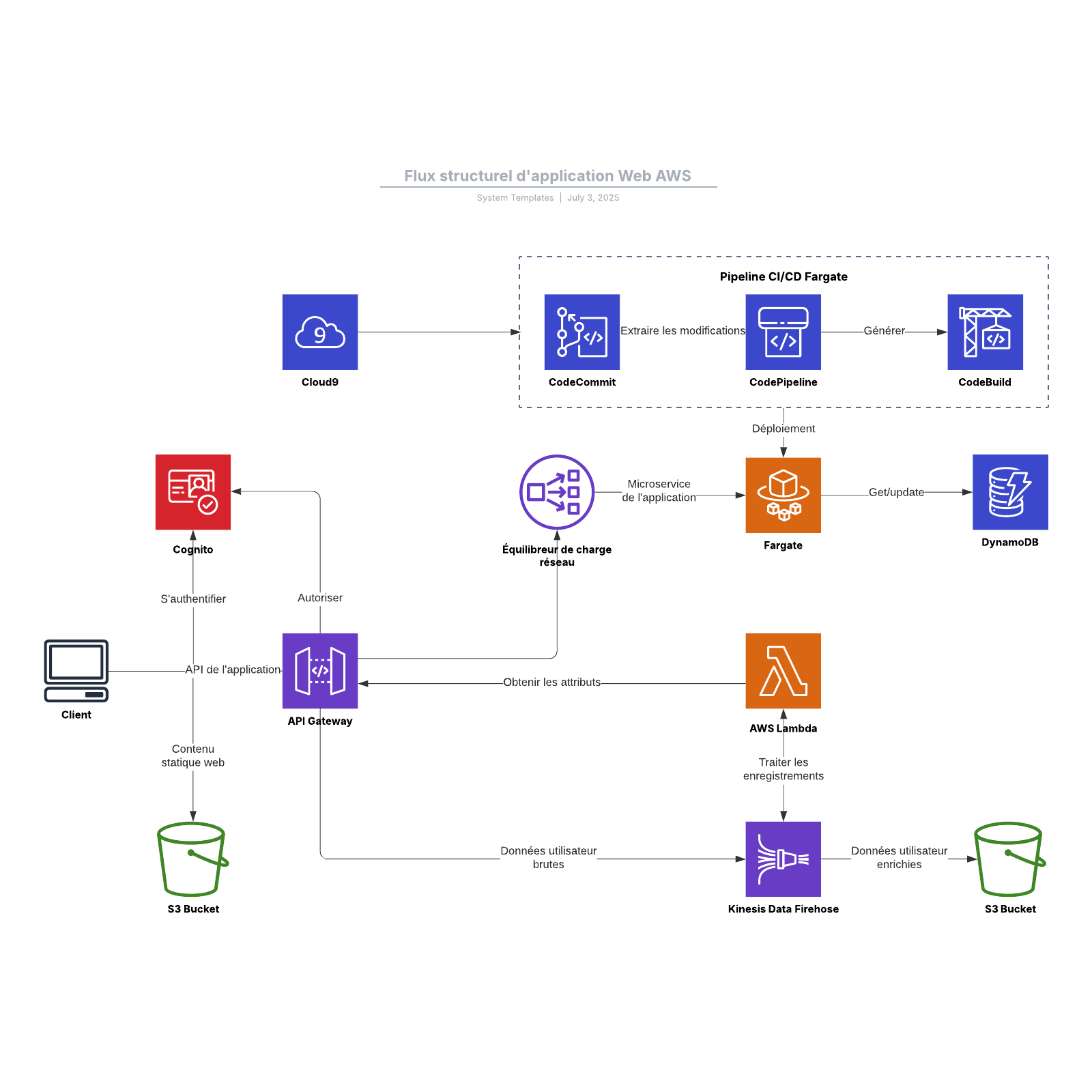 exemple de flux structurel d'application Web AWS