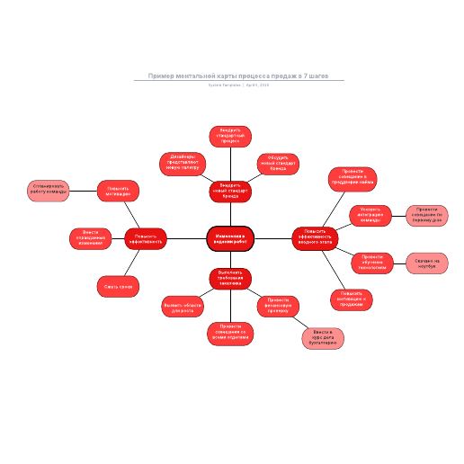 Go to Пример ментальной карты процесса продаж в 7 шагов template