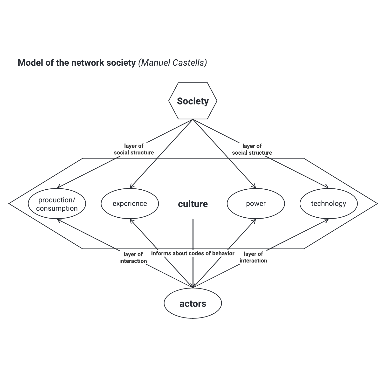 Model of the network society example