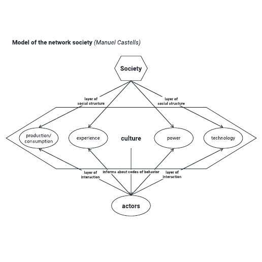 Go to Model of the network society template