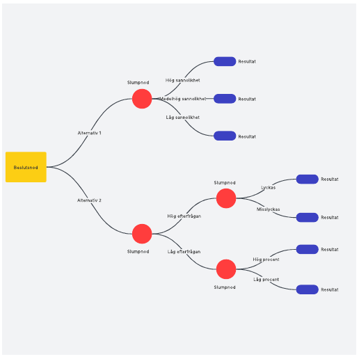 Mall för beslutsträd
