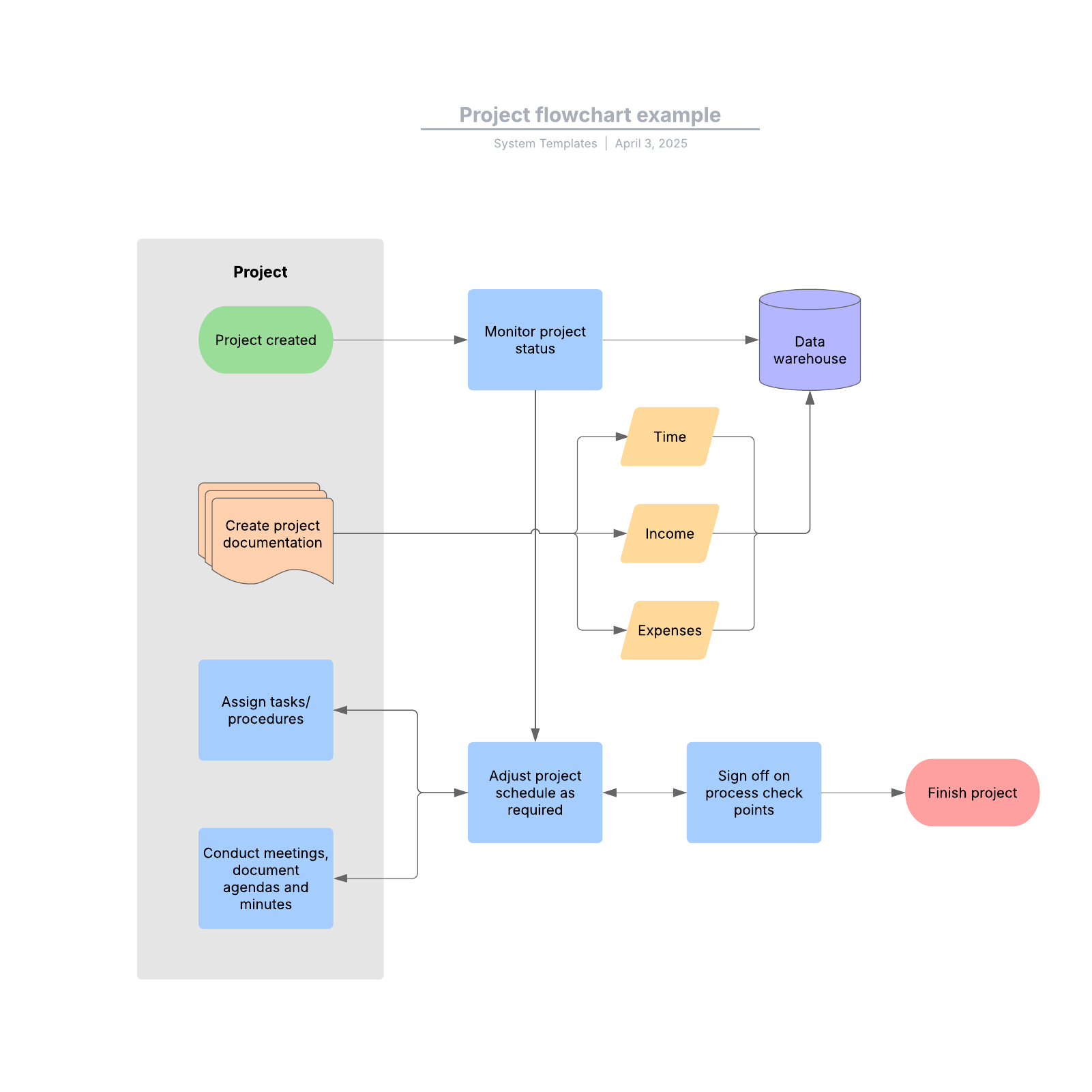 Project flowchart example example