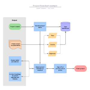 Project flowchart example
