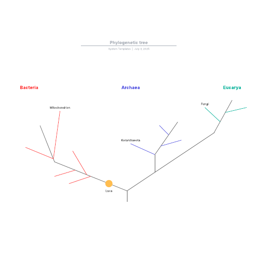 Go to Phylogenetic tree template