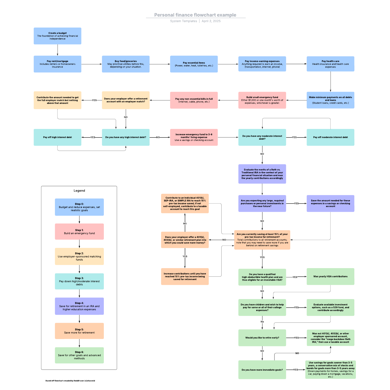 Personal finance flowchart example Lucidchart