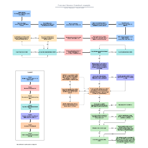 Personal finance flowchart example | Lucidchart