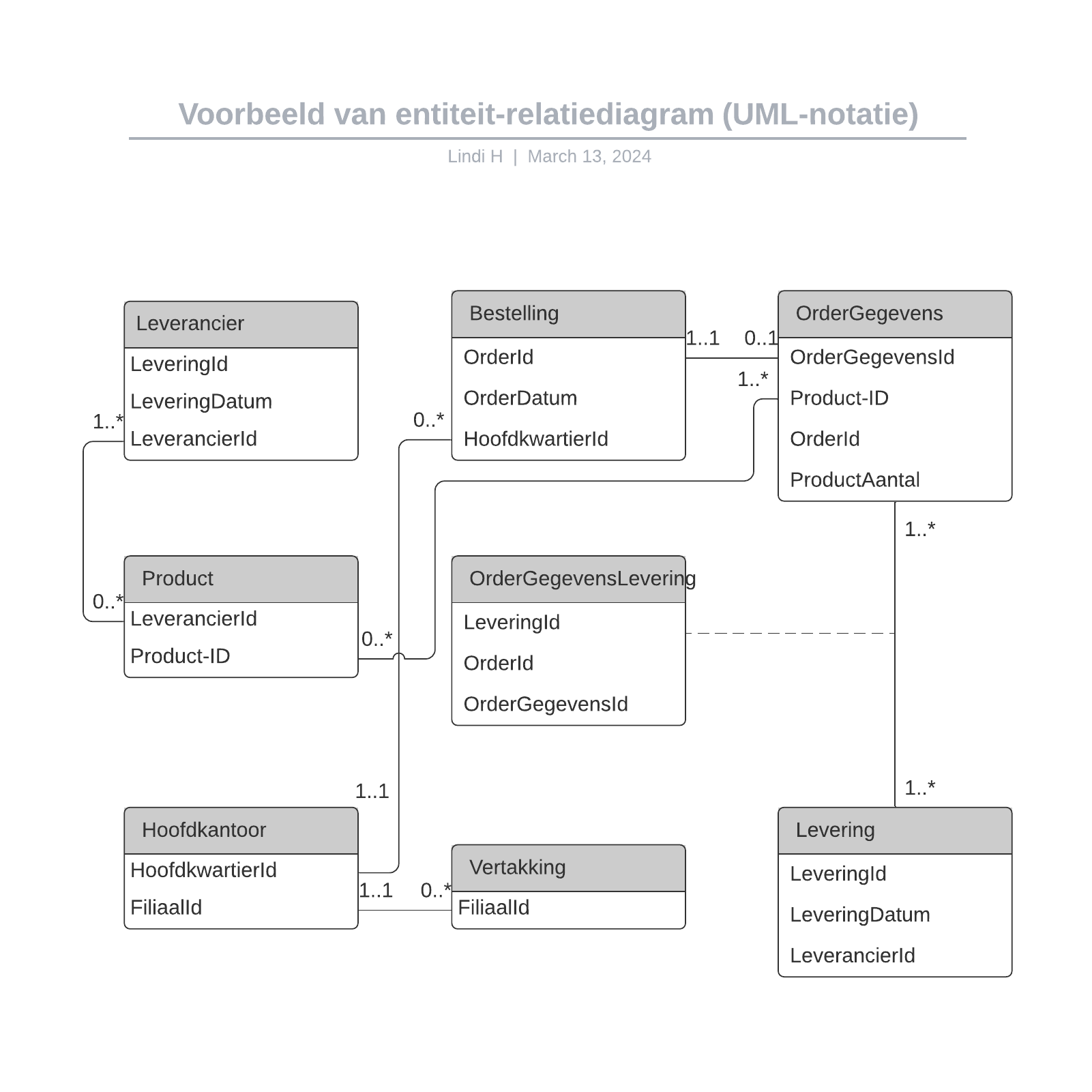 Voorbeeld van entiteit-relatiediagram (UML-notatie) example