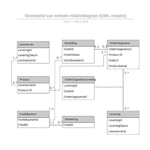 Go to Voorbeeld van entiteit-relatiediagram (UML-notatie) template