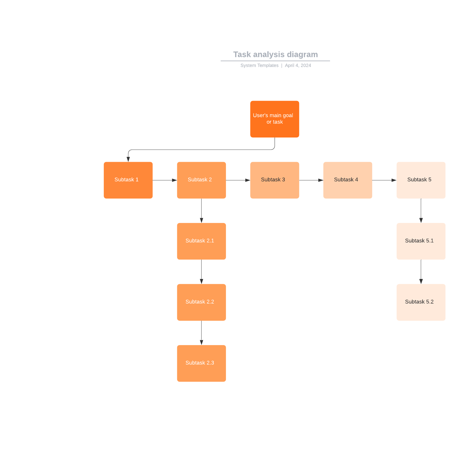 Task analysis diagram example