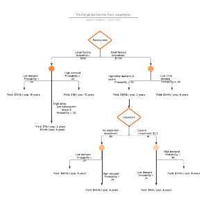 Vertical decision tree example
