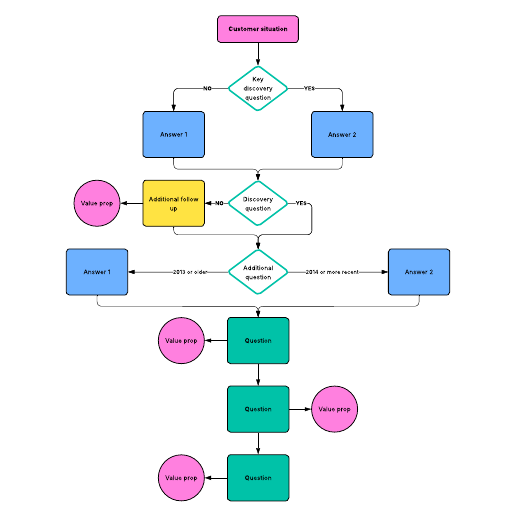 Go to Conversation tree example template