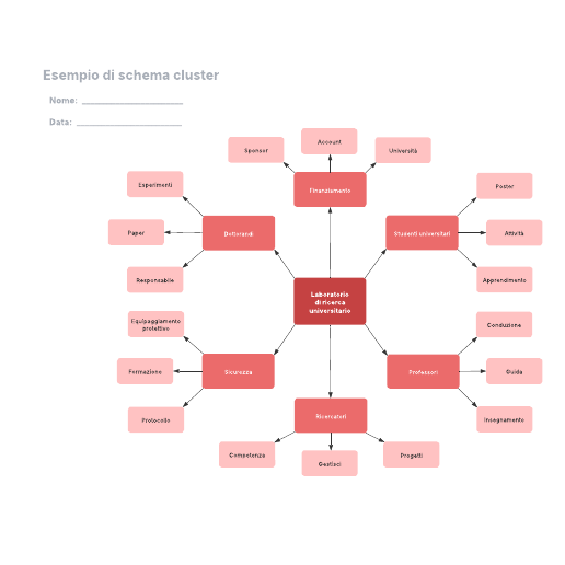 Go to Esempio di schema cluster template