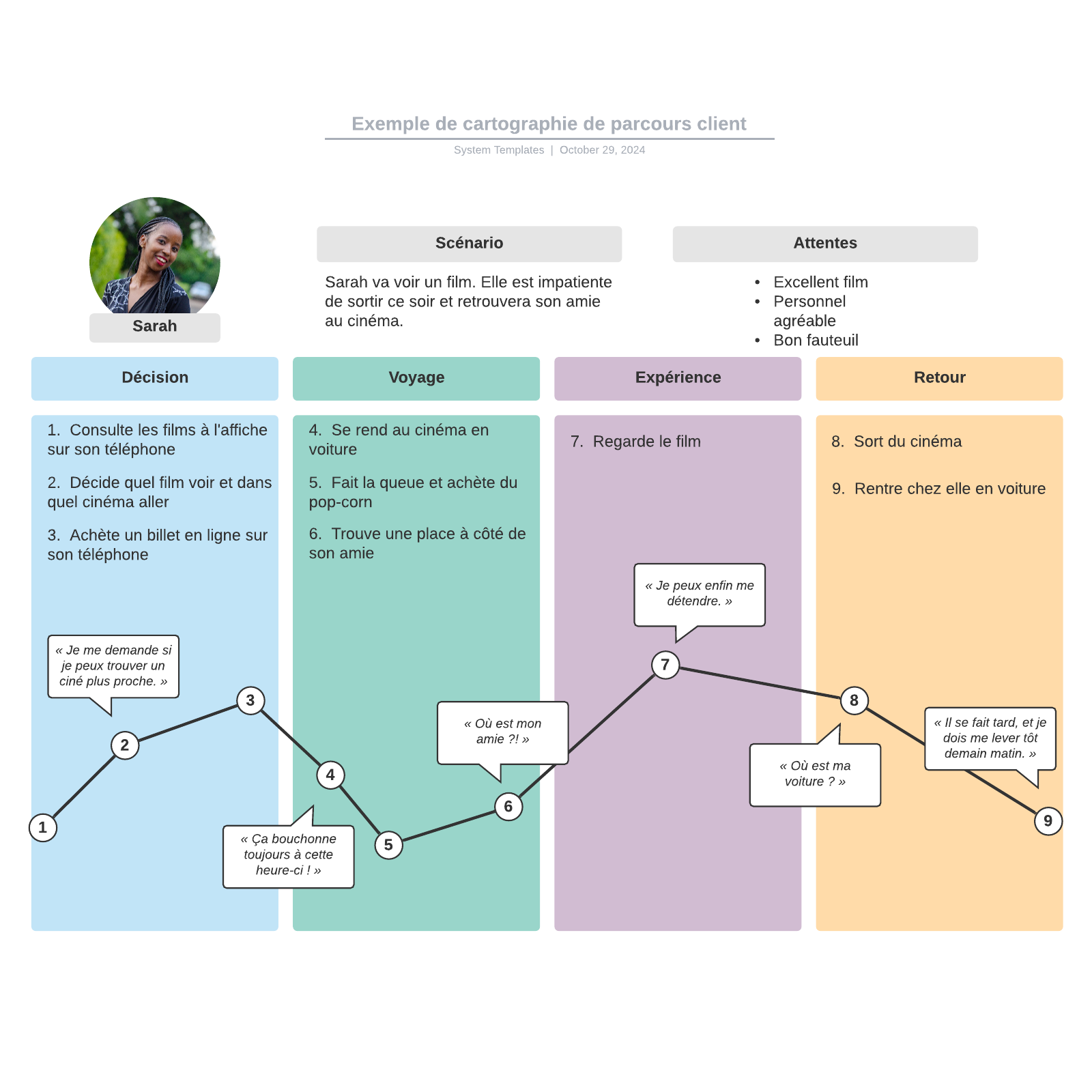 Exemple De Cartographie De Parcours Client Simple | Lucidchart