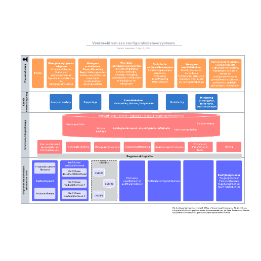 Go to Voorbeeld van een configuratiebeheersysteem template