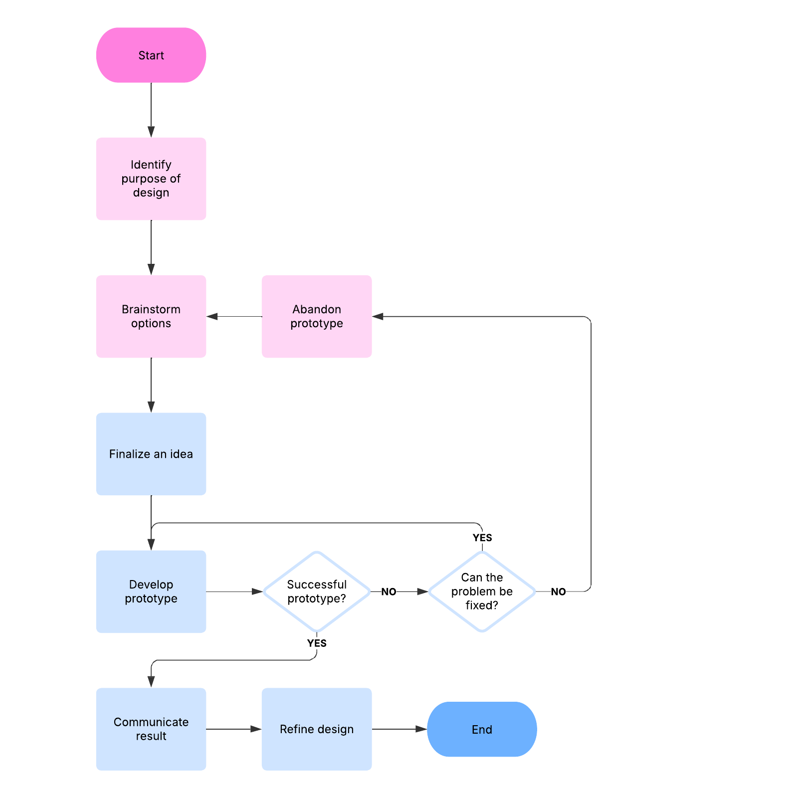 Design process flowchart example example