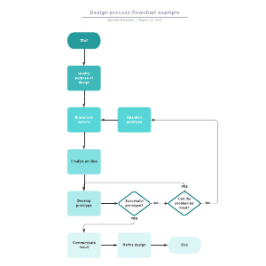 Design process flowchart diagram example