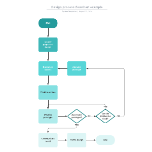 Design process flowchart diagram example | Lucidchart