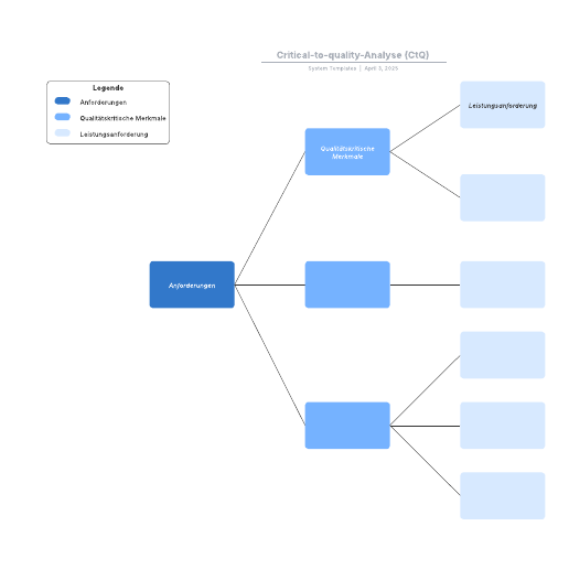 Critical-to-quality-Analyse (CtQ)