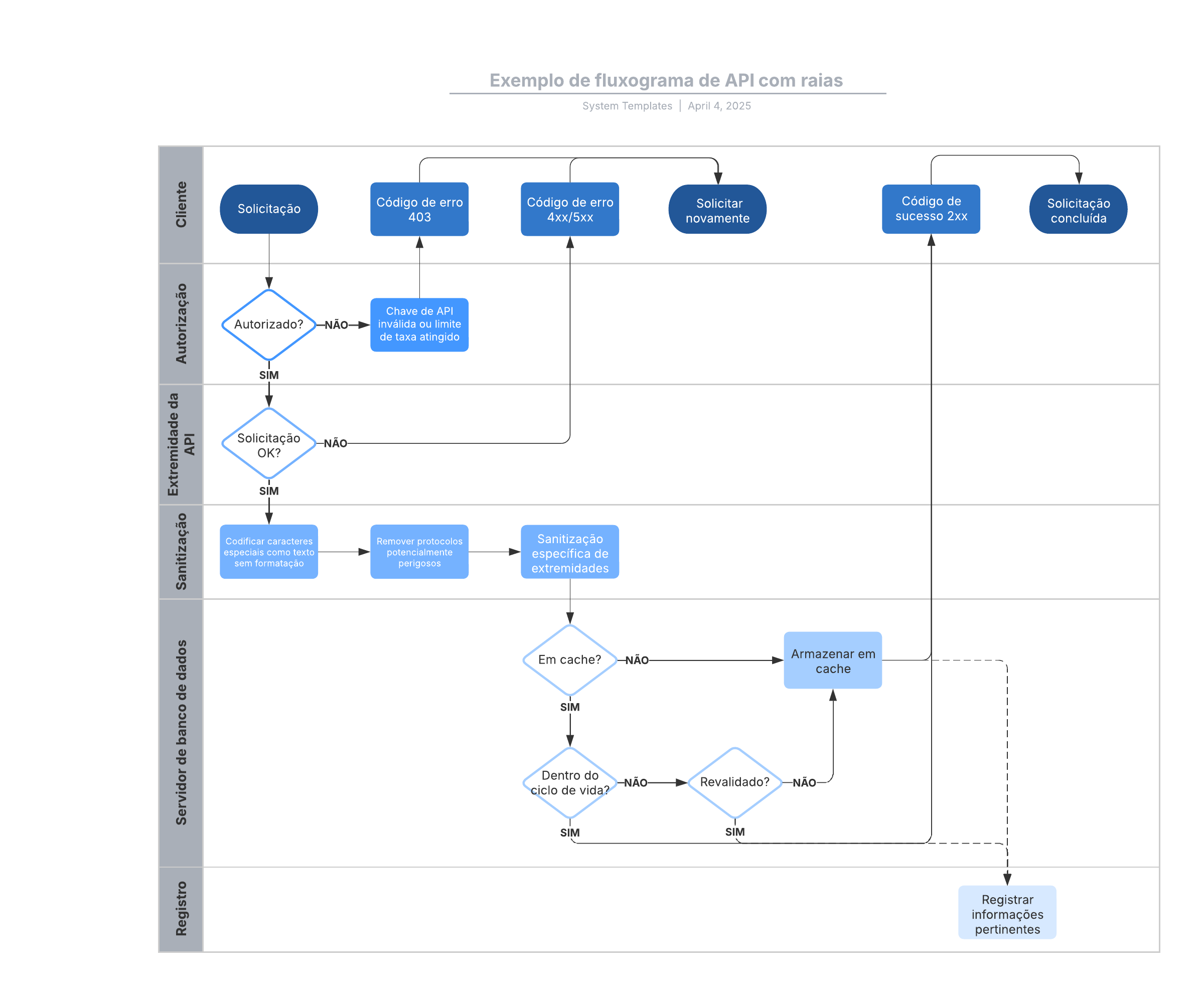 Com o template de fluxograma de API com raias, você:

- Tem uma visão geral do ciclo de vida das suas APIs.
- Identifica redundâncias e outras oportunidades de otimização. 
- Documenta o ciclo de vida da API.

Abra este template para ver um fluxograma de API com raias, personalizável de acordo com seu caso de uso. 